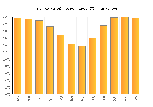 Norton average temperature chart (Celsius)