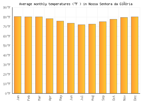 Nossa Senhora da Glória average temperature chart (Fahrenheit)