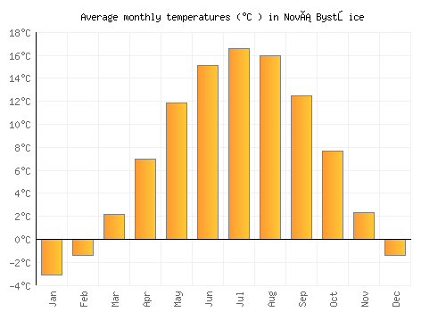 Nová Bystřice average temperature chart (Celsius)