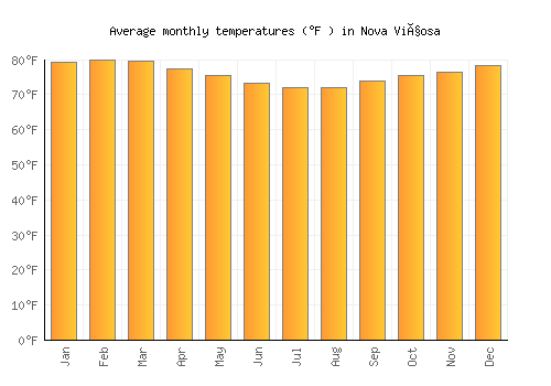 Nova Viçosa average temperature chart (Fahrenheit)