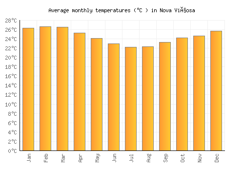 Nova Viçosa average temperature chart (Celsius)