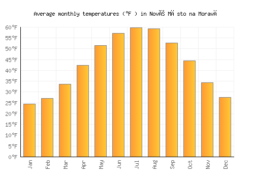 Nové Město na Moravě average temperature chart (Fahrenheit)