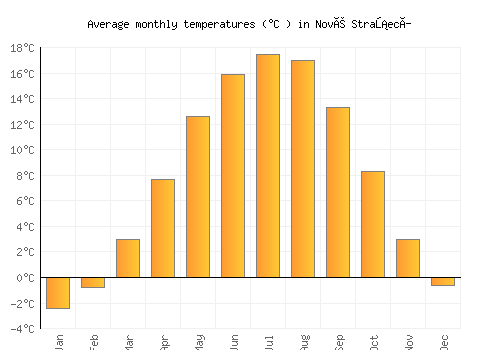 Nové Strašecí average temperature chart (Celsius)