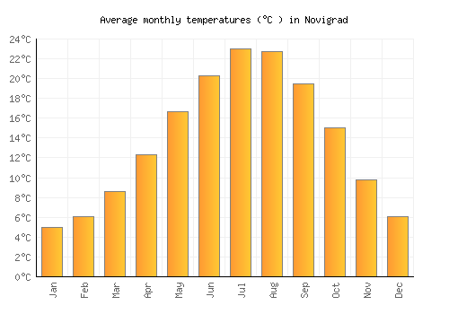 Novigrad average temperature chart (Celsius)