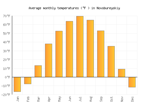 Novobureyskiy average temperature chart (Fahrenheit)