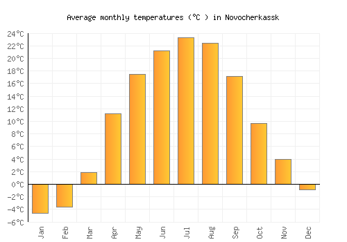 Novocherkassk average temperature chart (Celsius)