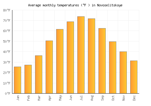 Novoselitskoye average temperature chart (Fahrenheit)