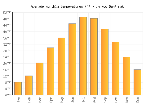 Now Dahānak average temperature chart (Fahrenheit)