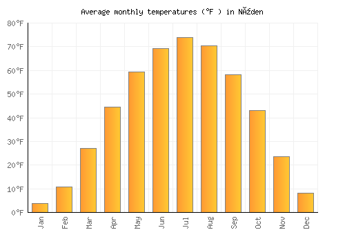 Nüden average temperature chart (Fahrenheit)