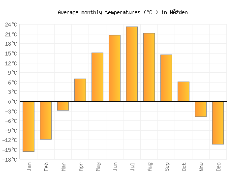 Nüden average temperature chart (Celsius)