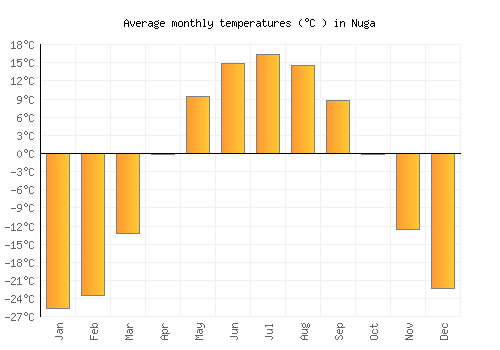 Nuga average temperature chart (Celsius)