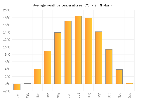 Nymburk average temperature chart (Celsius)