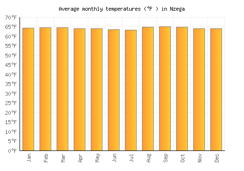 Nzega average temperature chart (Fahrenheit)