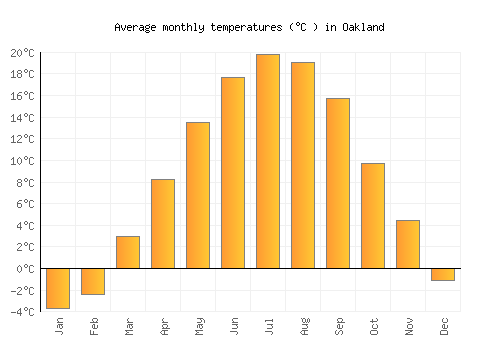 Oakland average temperature chart (Celsius)