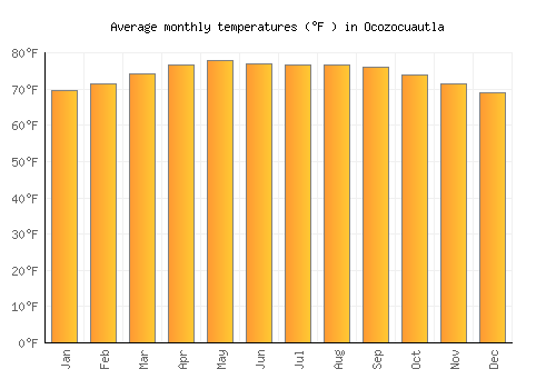 Ocozocuautla average temperature chart (Fahrenheit)