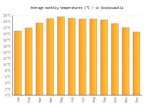 Ocozocuautla average temperature chart (Celsius)