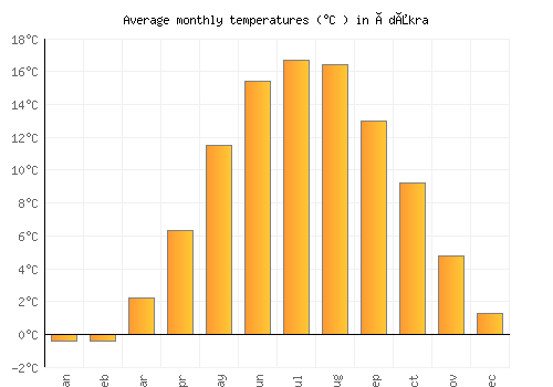 Ödåkra average temperature chart (Celsius)