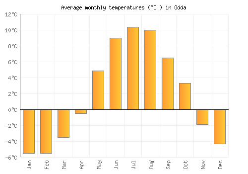 Odda average temperature chart (Celsius)