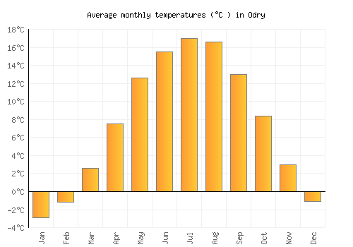 Odry average temperature chart (Celsius)