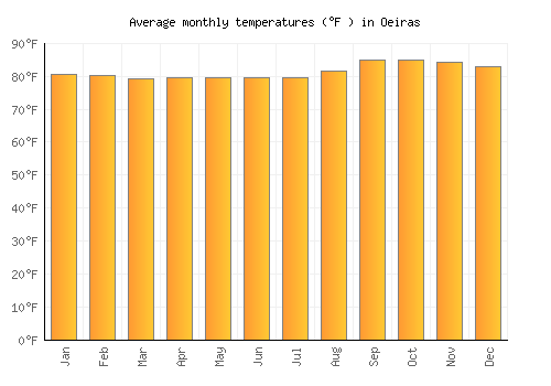 Oeiras average temperature chart (Fahrenheit)