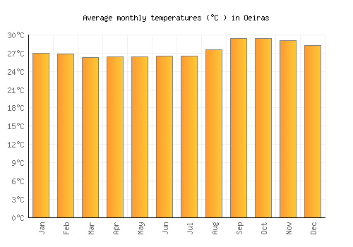 Oeiras average temperature chart (Celsius)