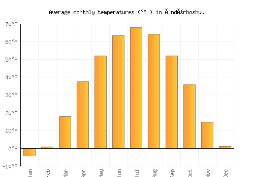 Öndörhoshuu average temperature chart (Fahrenheit)