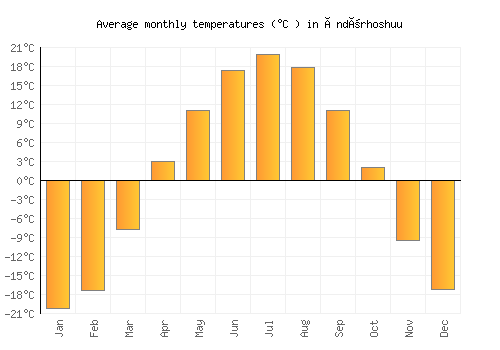 Öndörhoshuu average temperature chart (Celsius)