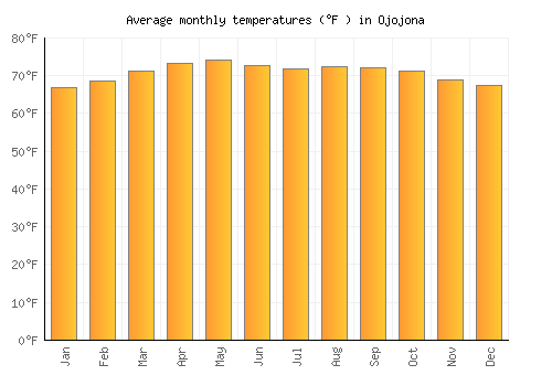 Ojojona average temperature chart (Fahrenheit)