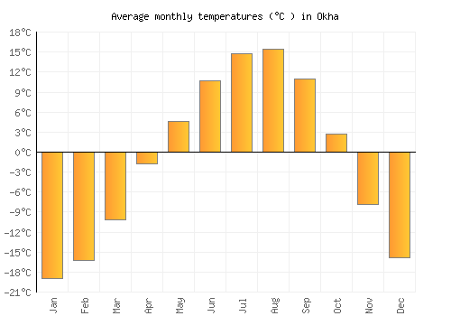 Okha average temperature chart (Celsius)