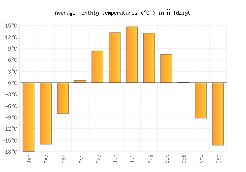 Öldziyt average temperature chart (Celsius)