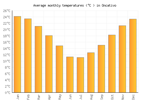 Oncativo average temperature chart (Celsius)