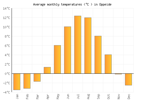 Oppeide average temperature chart (Celsius)