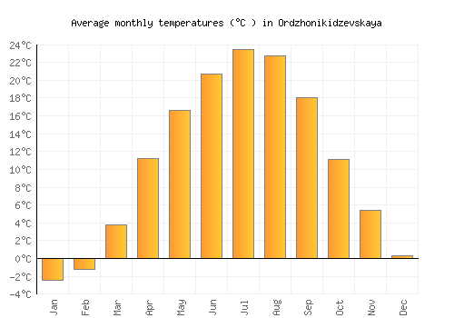 Ordzhonikidzevskaya average temperature chart (Celsius)