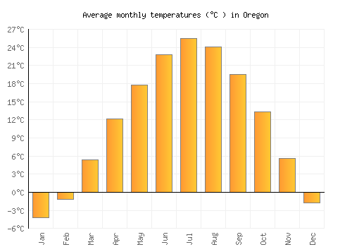 Oregon average temperature chart (Celsius)