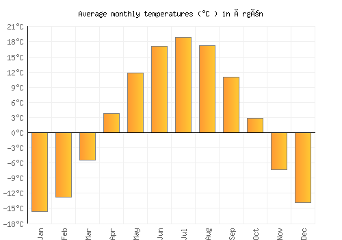 Örgön average temperature chart (Celsius)