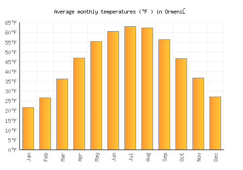 Ormeniş average temperature chart (Fahrenheit)