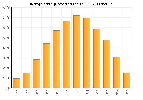 Ortonville average temperature chart (Fahrenheit)