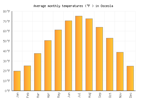 Osceola average temperature chart (Fahrenheit)