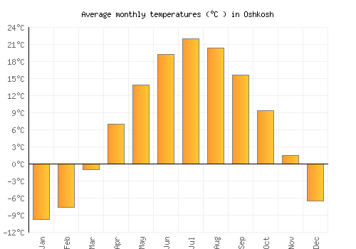 Oshkosh average temperature chart (Celsius)