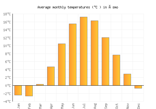 Ösmo average temperature chart (Celsius)