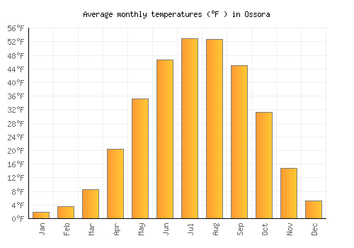 Ossora average temperature chart (Fahrenheit)