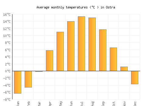 Ostra average temperature chart (Celsius)