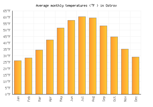 Ostrov average temperature chart (Fahrenheit)