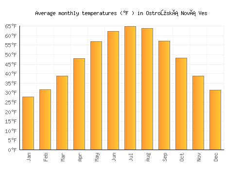 Ostrožská Nová Ves average temperature chart (Fahrenheit)