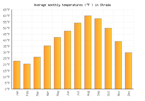 Otrada average temperature chart (Fahrenheit)