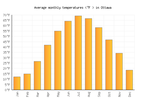 Ottawa Weather averages & monthly Temperatures | Canada | Weather-2-Visit