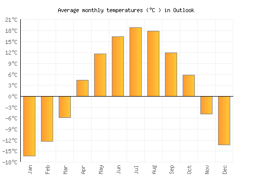 Outlook average temperature chart (Celsius)