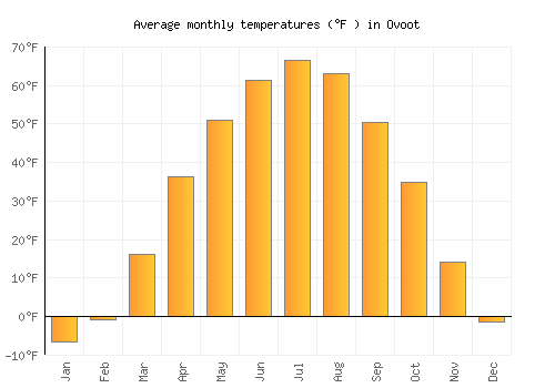 Ovoot average temperature chart (Fahrenheit)