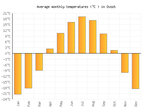 Ovoot average temperature chart (Celsius)