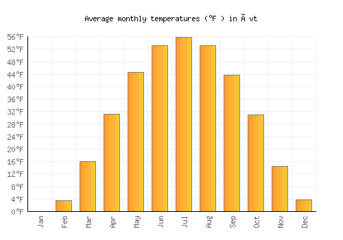 Övt average temperature chart (Fahrenheit)